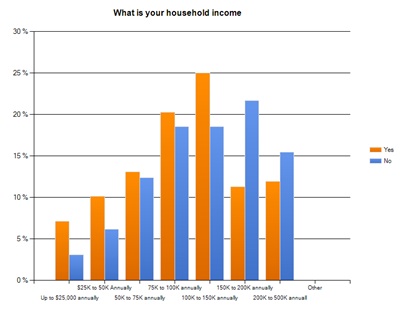 Income